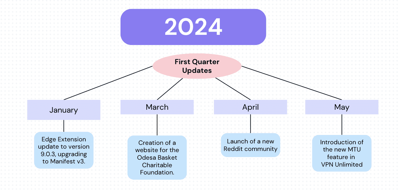 the-evolution-of-vpn-unlimited