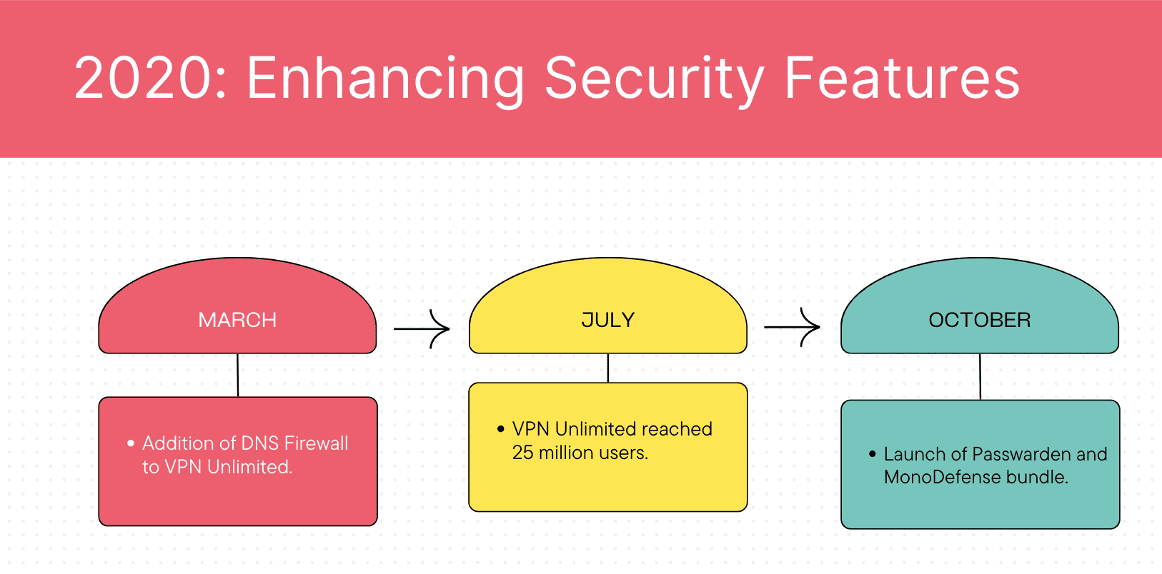 the-evolution-of-vpn-unlimited