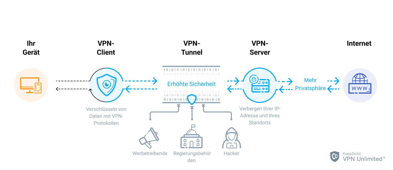 does-vpn-work-on-cellular-data