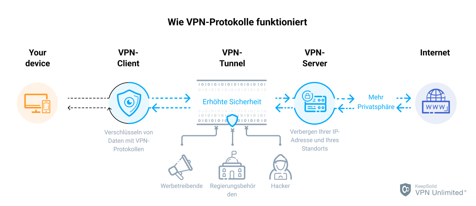 more-about-vpn