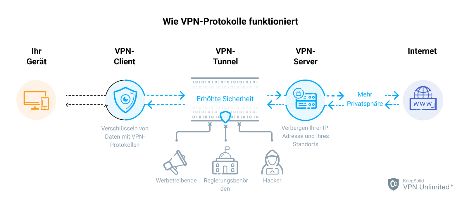 more-about-vpn