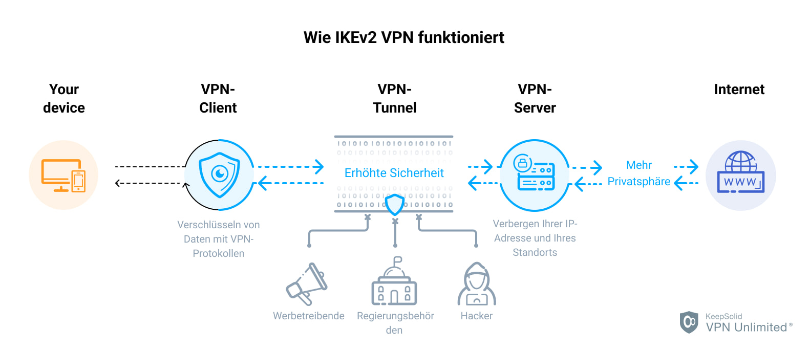 vpn-protocols