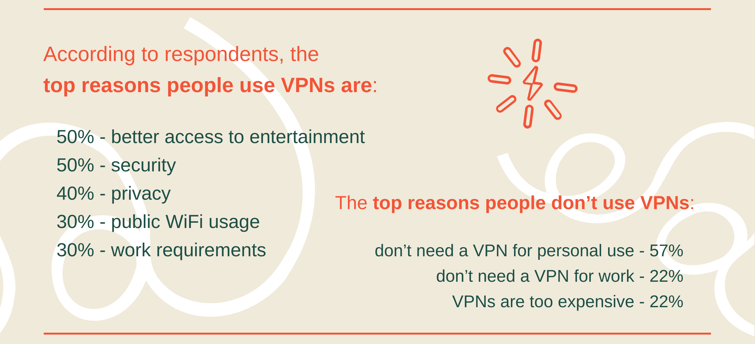 Why people use or don't use VPNs, according to respondents