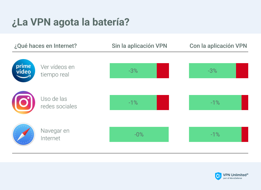 does-vpn-drain-your-battery