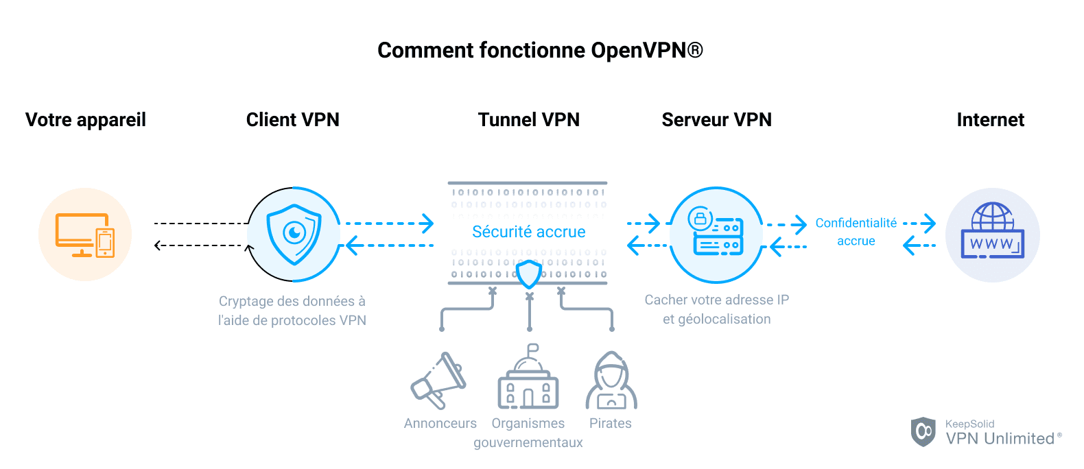 Comment fonctionne OpenVPN®