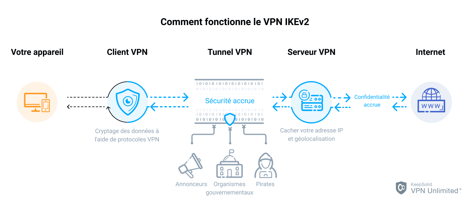 Comment fonctionne le VPN IKEv2
