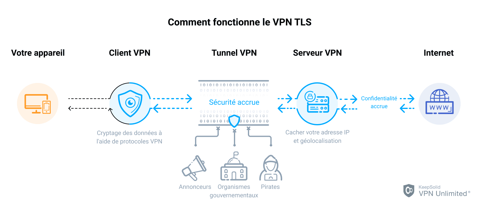 Comment fonctionne le VPN TLS