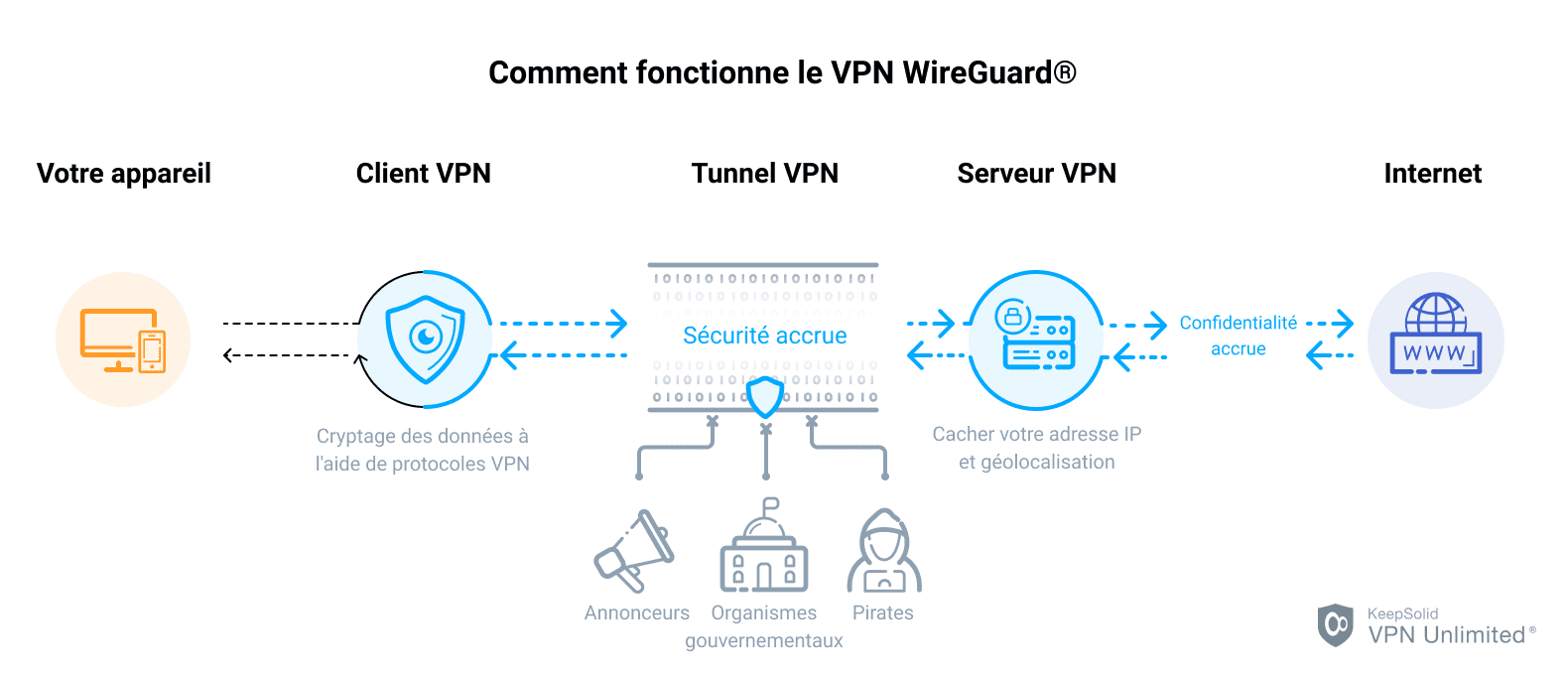 Comment fonctionne le VPN WireGuard®