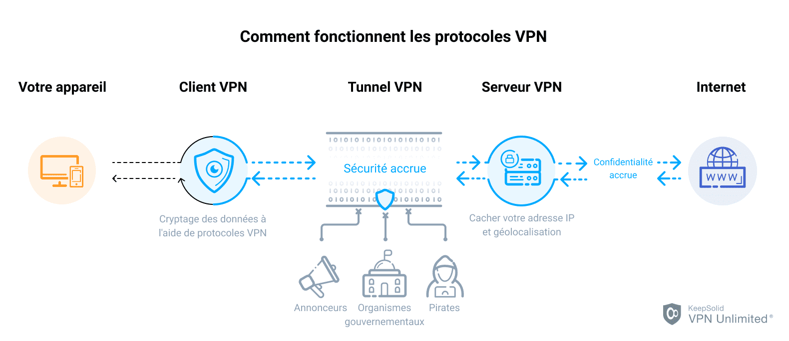 Comment fonctionnent les protocoles VPN