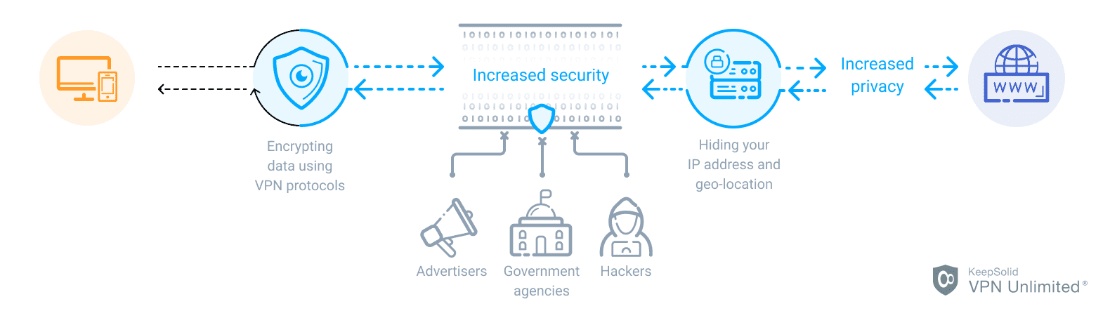 Which statement describes a VPN which statement describes a VPN?