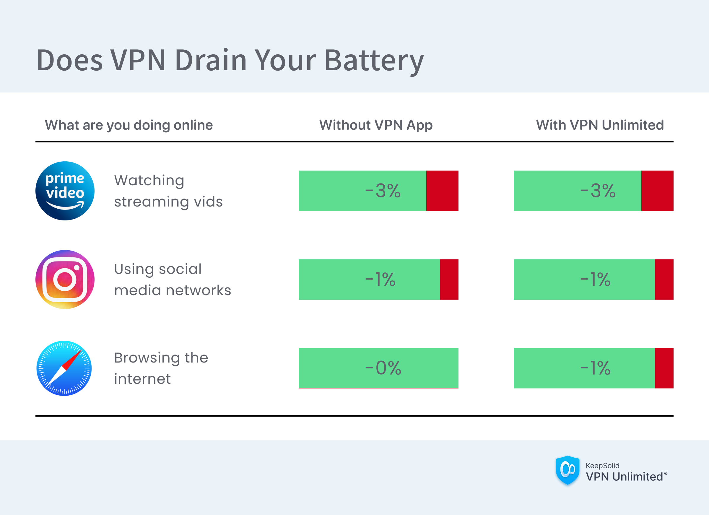 Faz-VPN-Drain-Battery