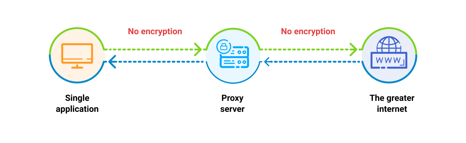 How proxy server works