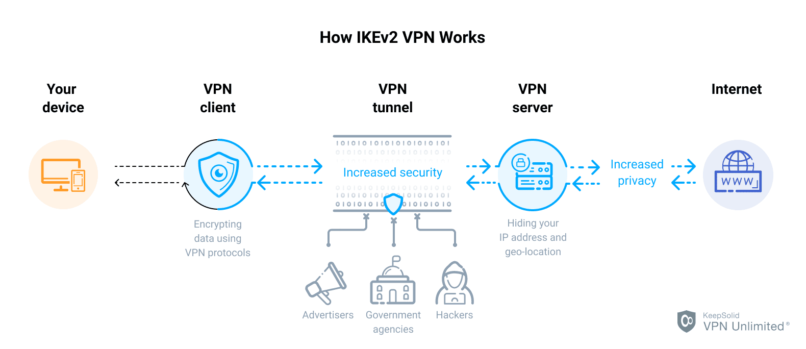 How IKEv2 VPN Protocol Works - KeepSolid VPN Unlimited® 