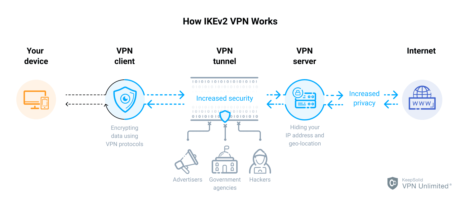 How IKEv2 VPN Protocol Works - KeepSolid VPN Unlimited® 