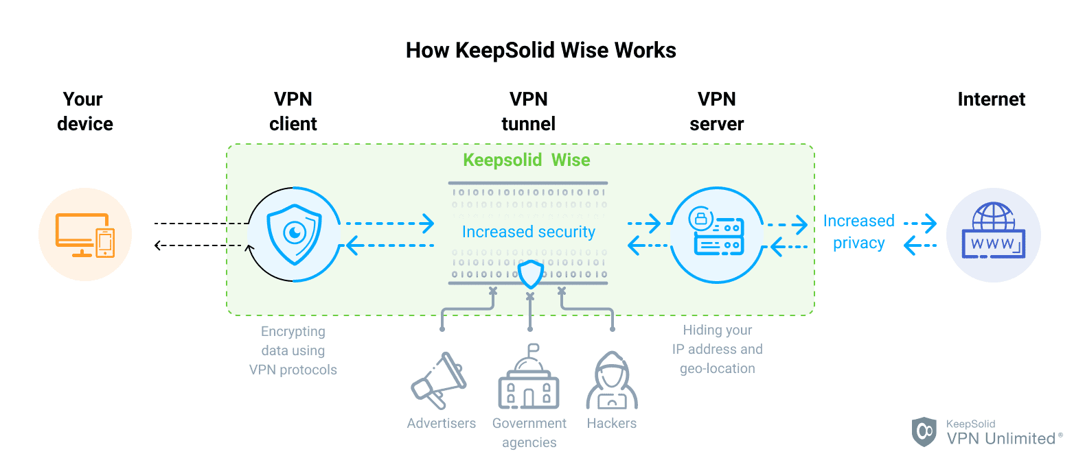 How KeepSolid Wise VPN Protocol Works - KeepSolid VPN Unlimited® 