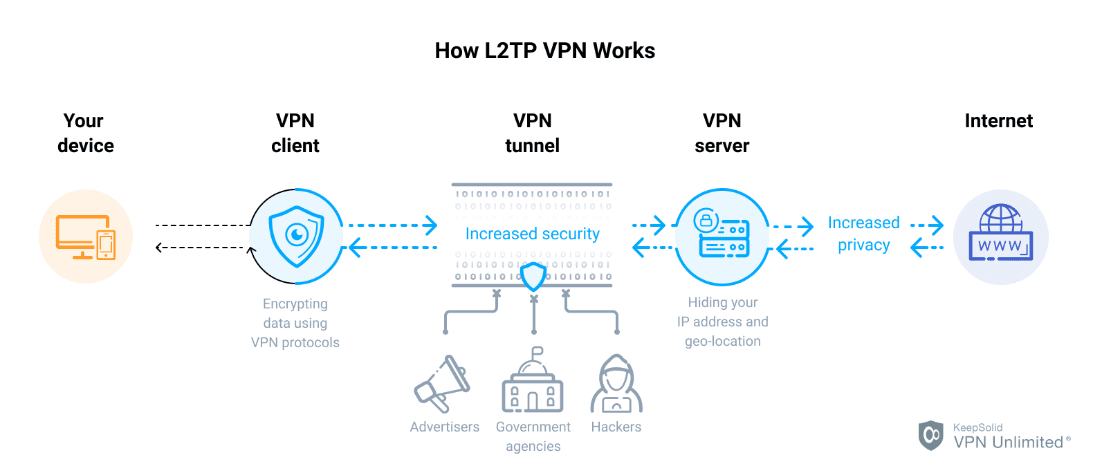 How L2TP VPN Protocol Works - KeepSolid VPN Unlimited® 