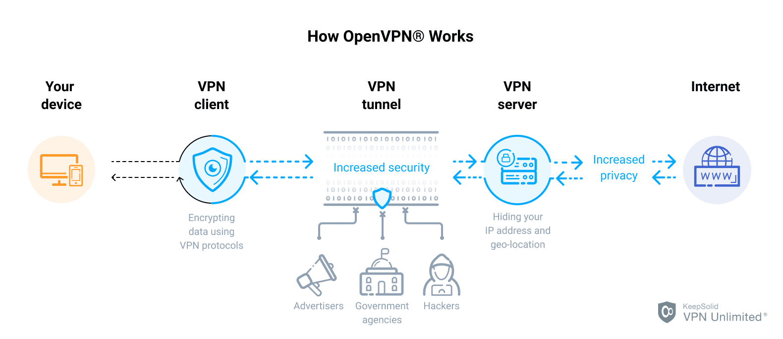 How OpenVPN® VPN Protocol Works - KeepSolid VPN Unlimited® 