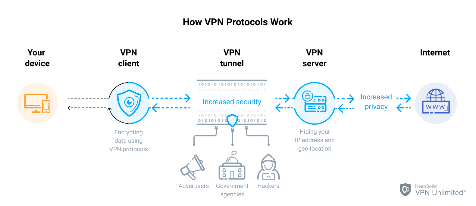 How VPN Protocols Work - KeepSolid VPN Unlimited® 