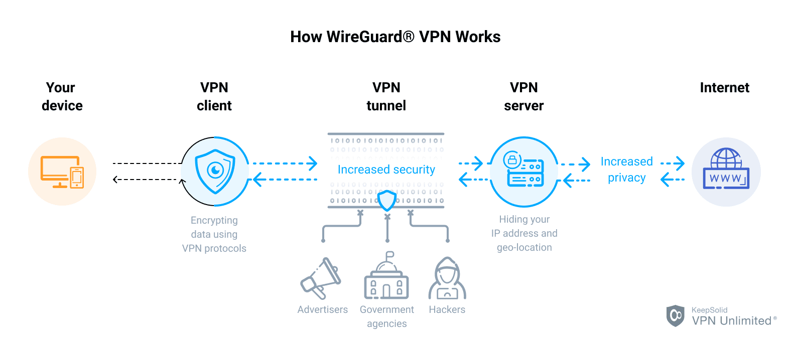 How WireGuard® VPN Protocol Works - KeepSolid VPN Unlimited® 