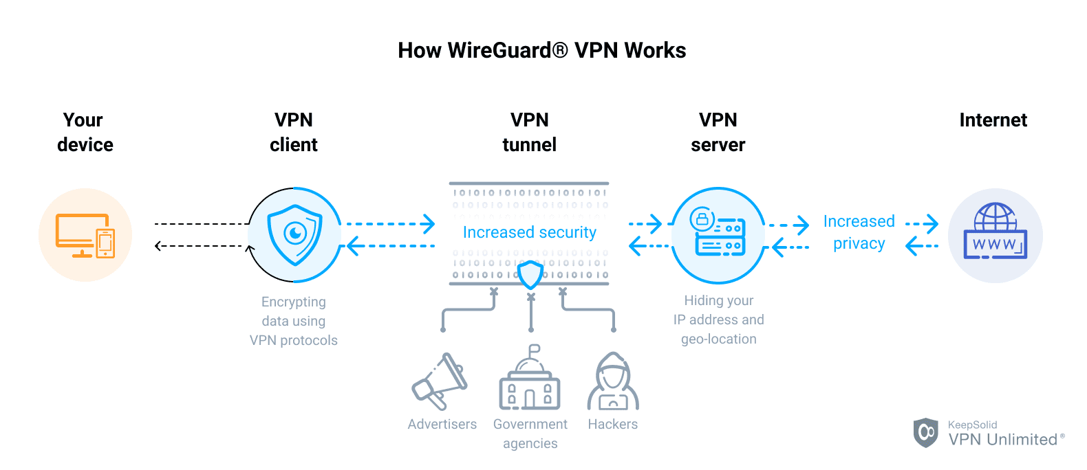 ¿Qué tan privado es WireGuard?