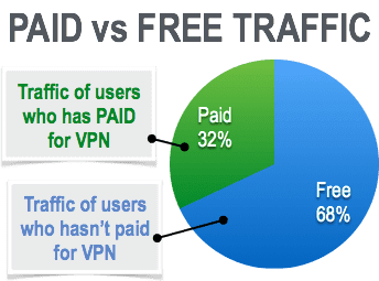 vpn-paid-vs-free-traffic