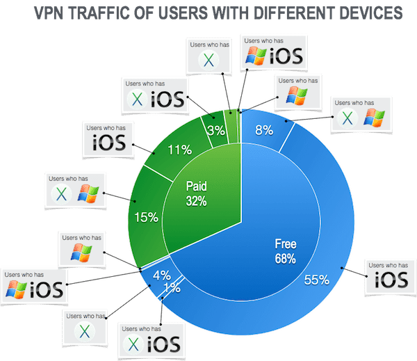 vpn-traffic-of-users-with-different-devices