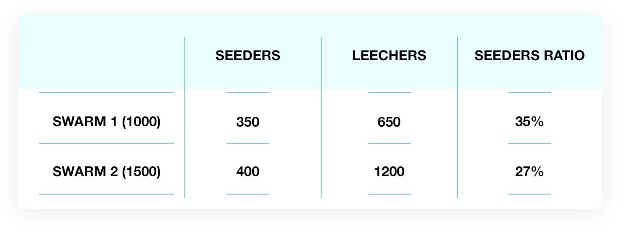 table showing swarm comparison