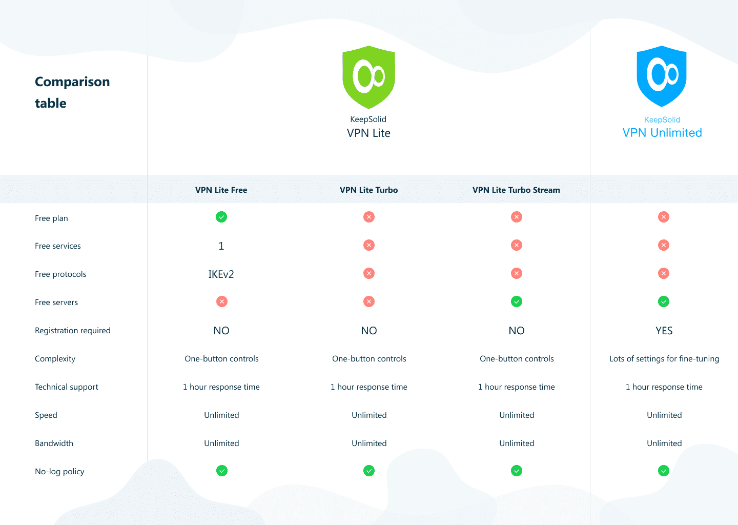 Comparative analysis of VPN Unlimited, VPN Lite Free, VPN Lite Turbo, and VPN Lite Turbo Stream plans in tabular form