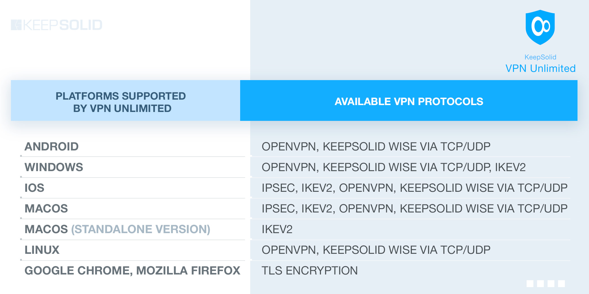VPN protocols available on KeepSolid VPN Unlimited