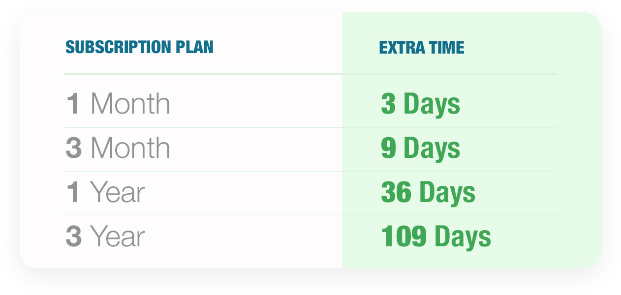 Table of how much free VPN subscription time you get with different subscription plans