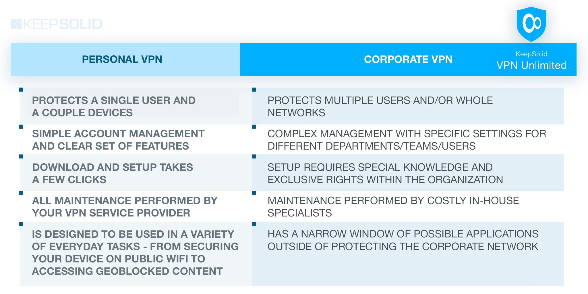 Comparison of personal VPN and business VPN