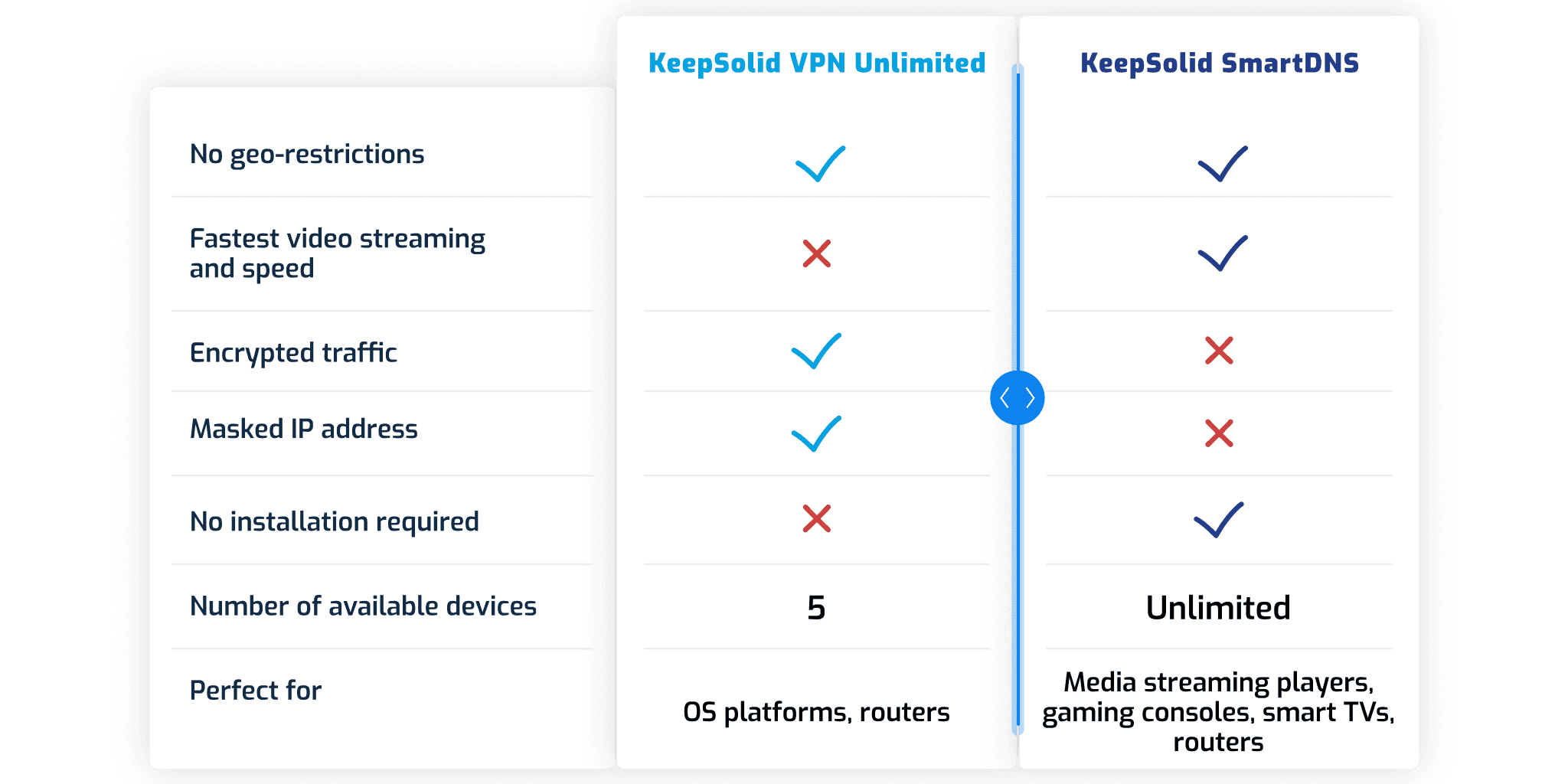 Comparative table: what is the difference between SmartDNS and VPN Unlimited