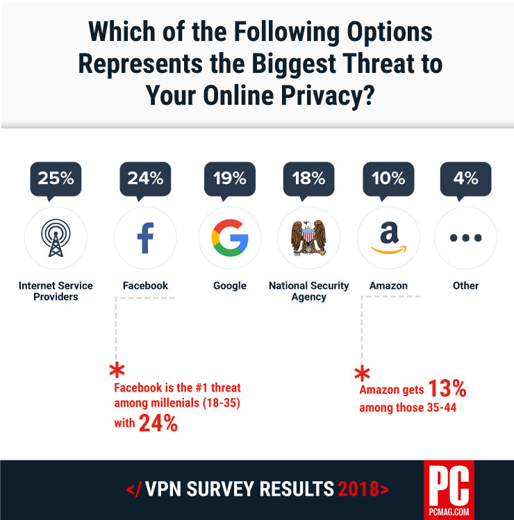 The Biggest Threat to Your Online Privacy? Survey on Net Neutrality