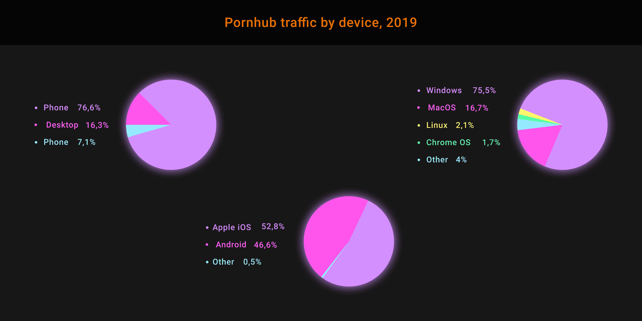 Pornhub traffic by device, 2019