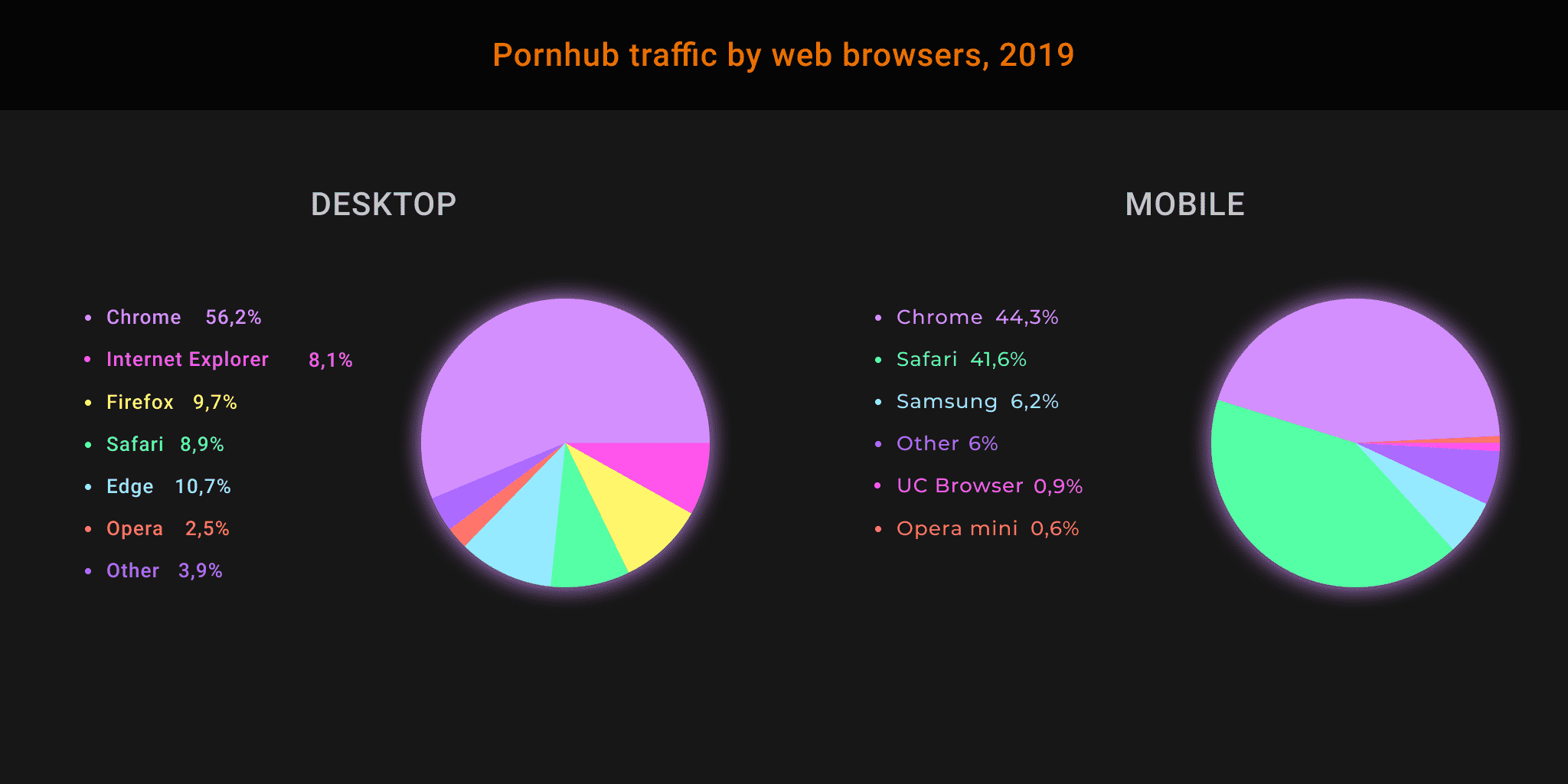 Pornhub traffic by web browser, 2019