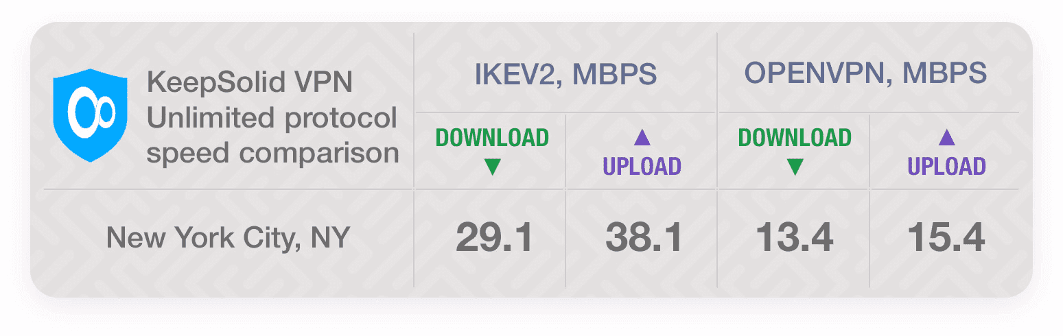KeepSolid VPN Unlimited protocol speed comparison