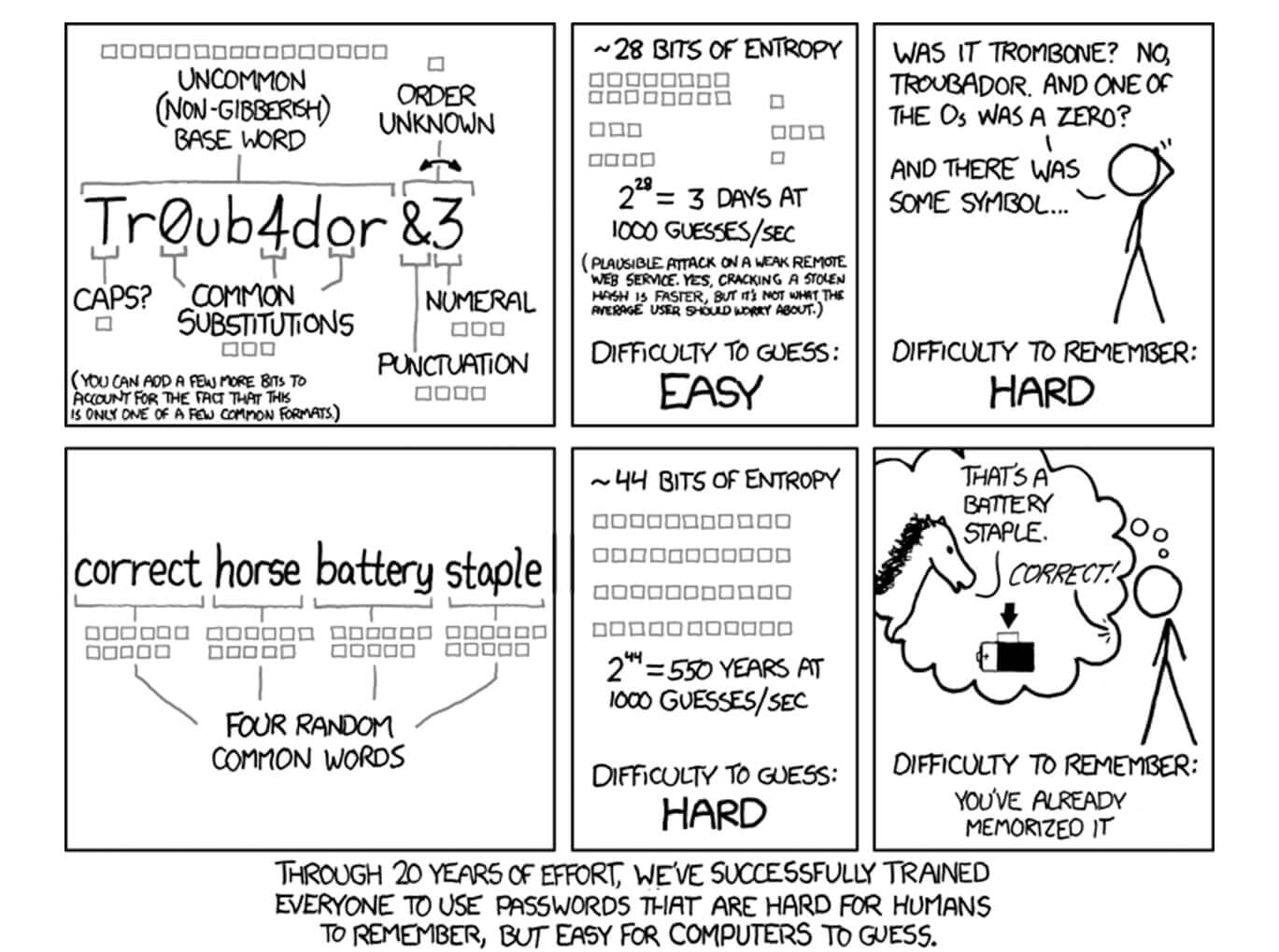 Comic about secure way of creating passwords as contrasted to the conventional one