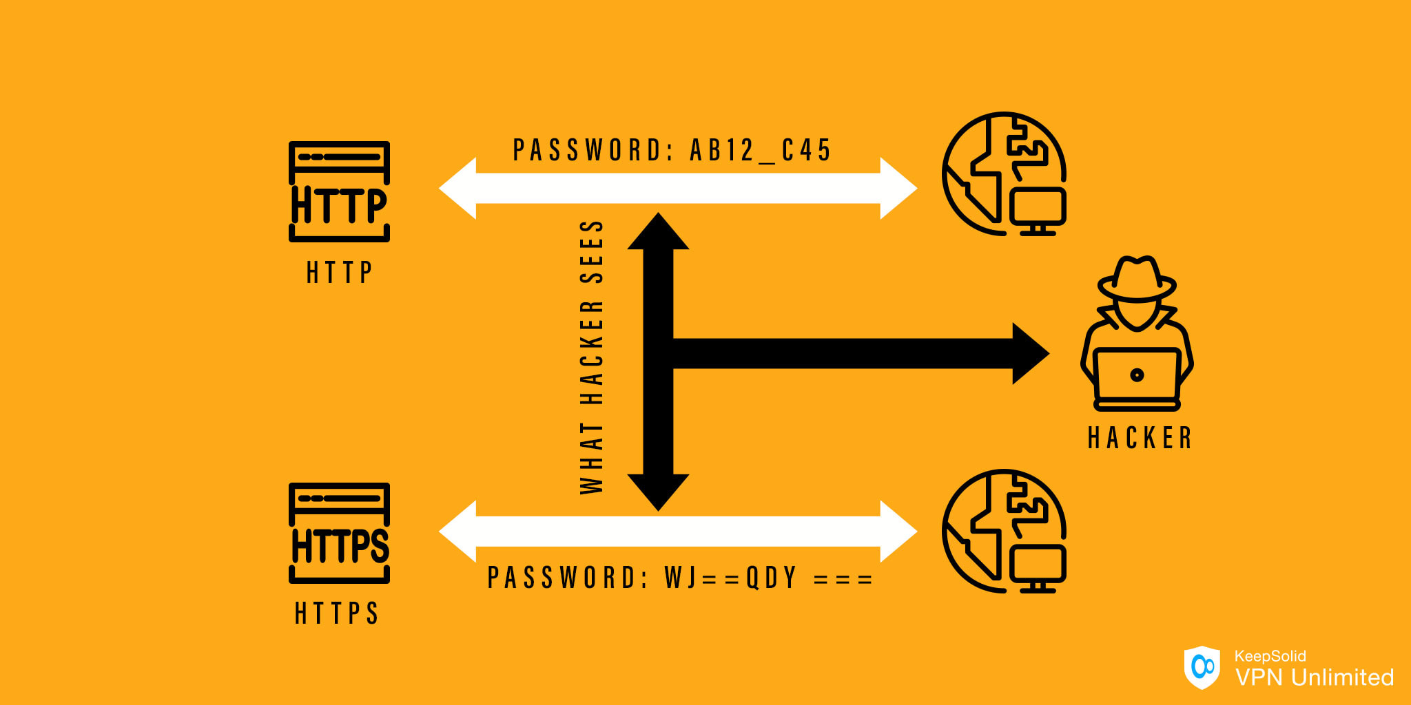 Secure web surfing with HTTPS protocol