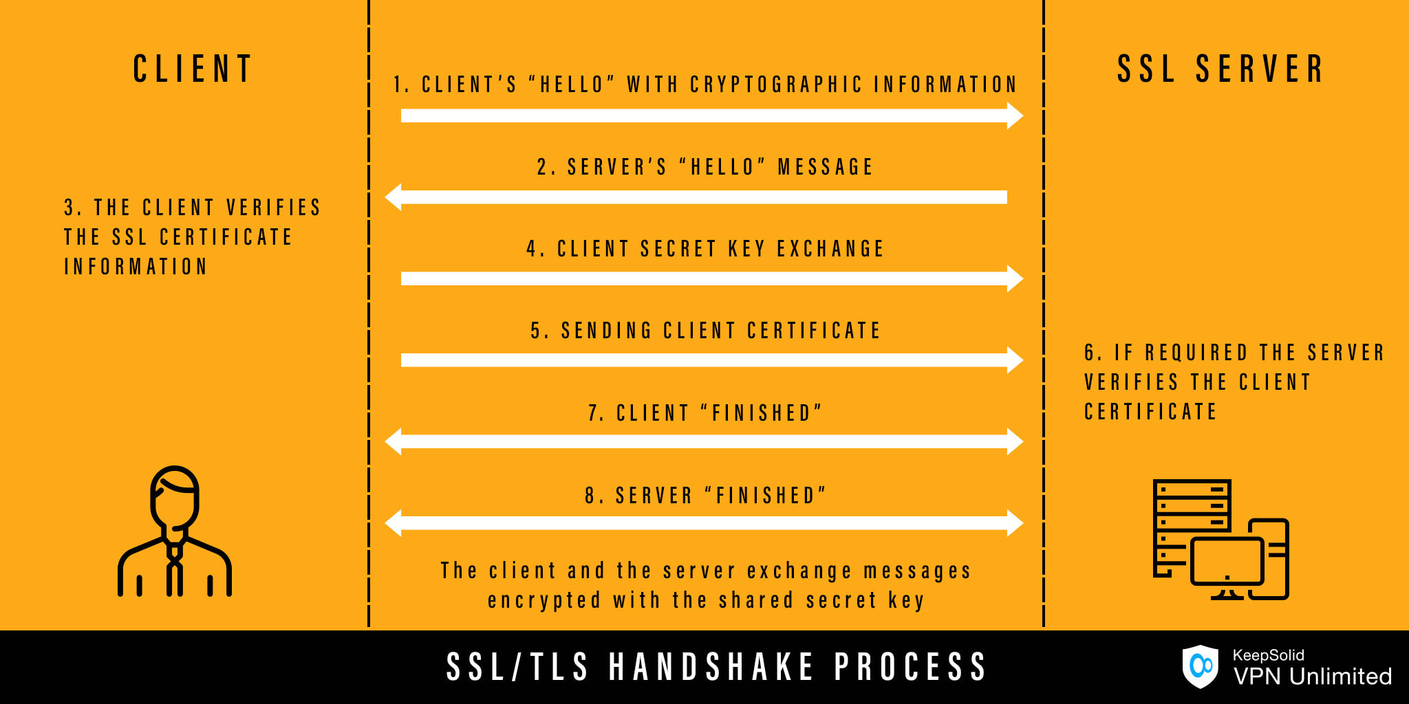 Table demonstrating steps of SSL/TLS handshake