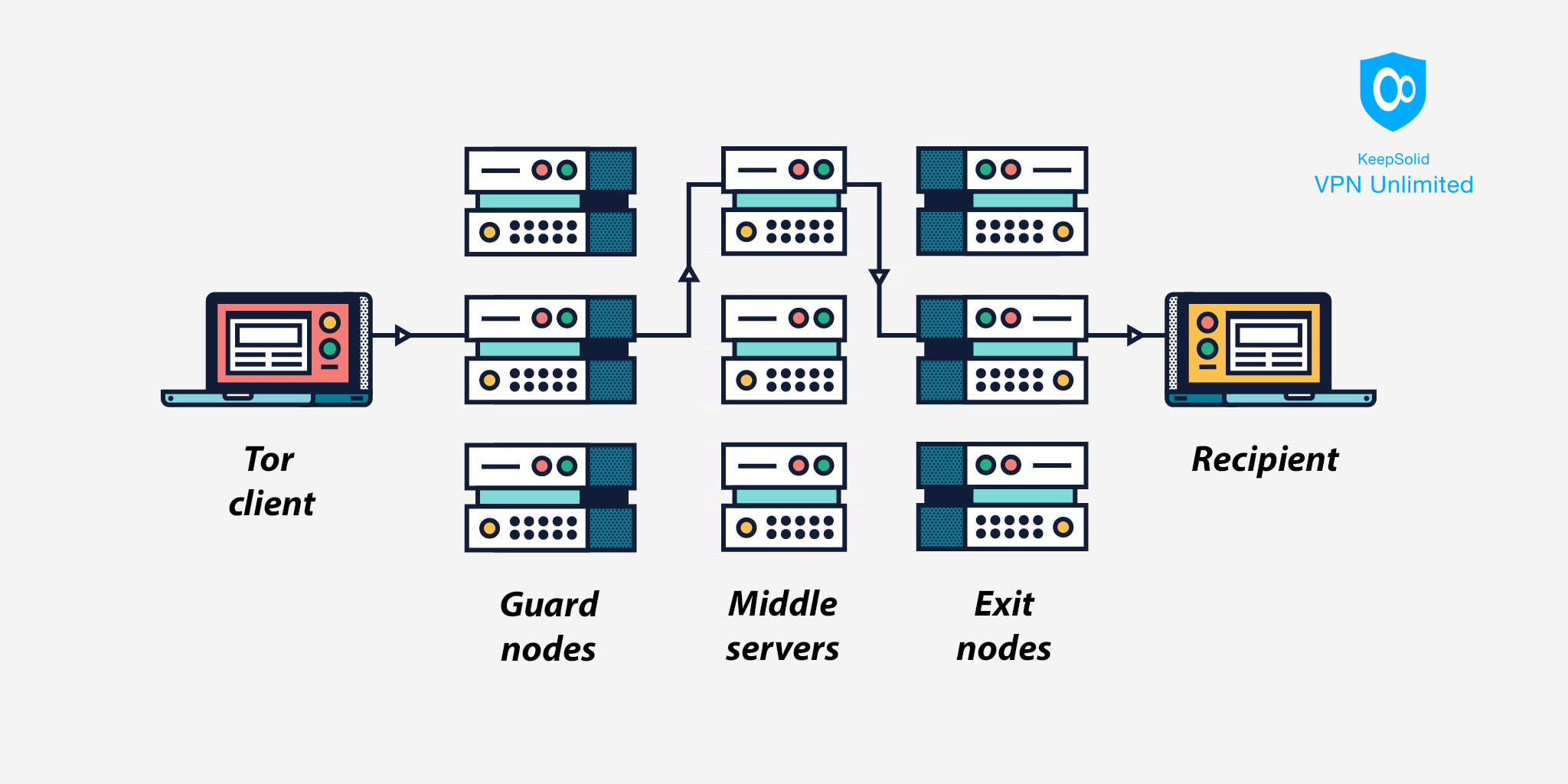 How Tor works - Tor network with guard nodes, middle servers, and exit nodes
