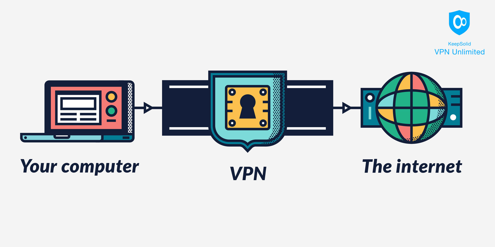 How VPN works - virtual private network between your computer and the internet