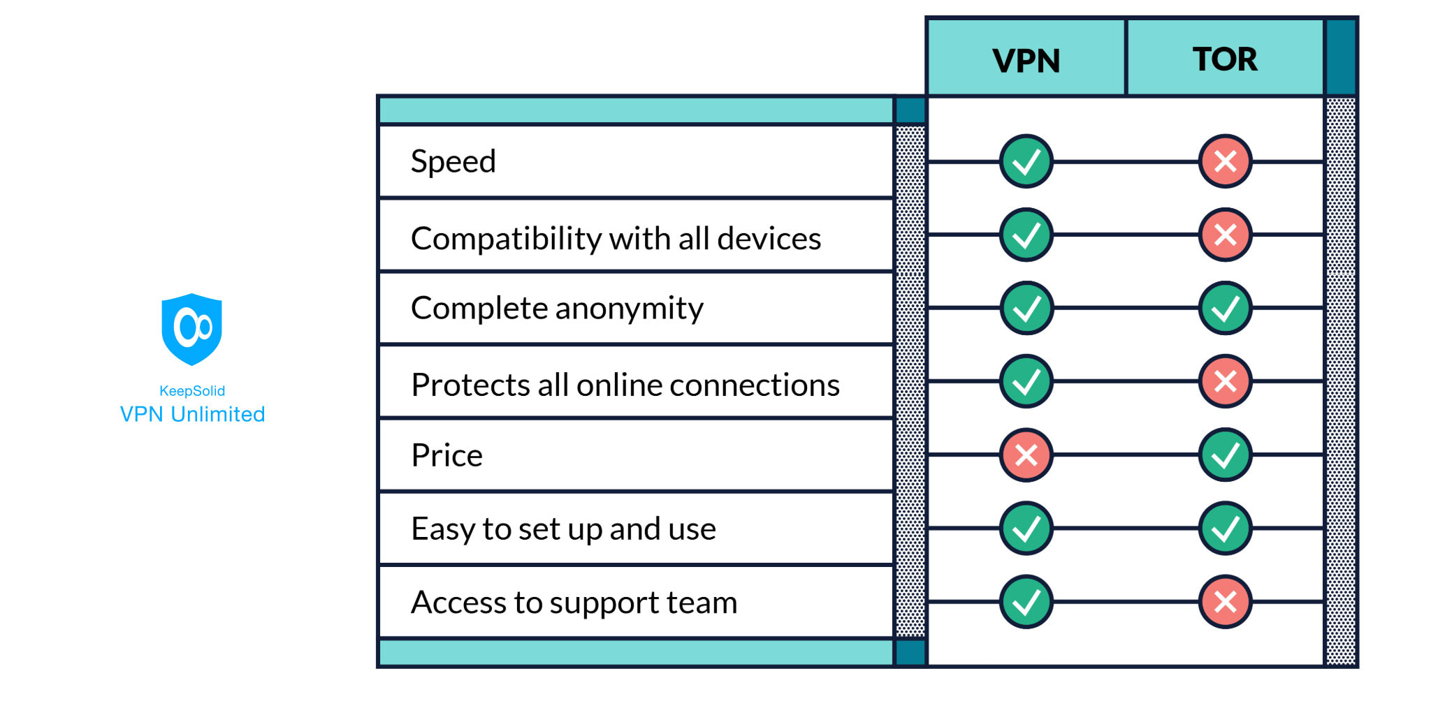 Tor vs VPN - comparison of features