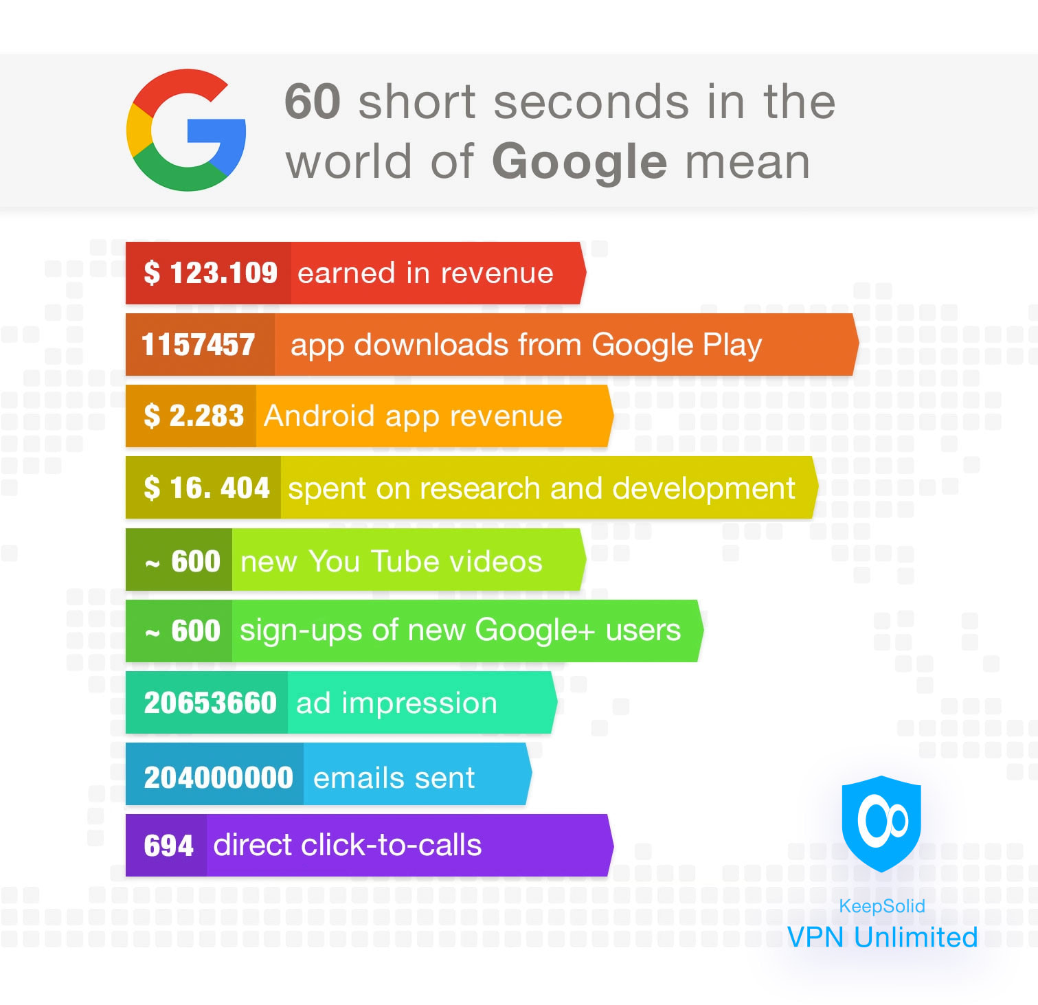 Stats about 60 short seconds in the world of Google mean