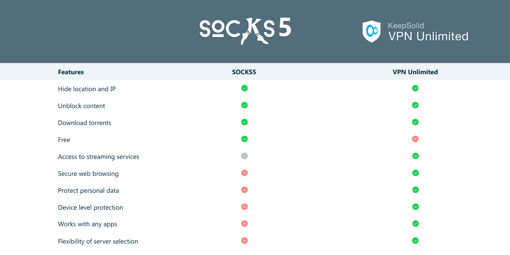 How to SOCKS5 proxy vs. VPN Unlimited comparison