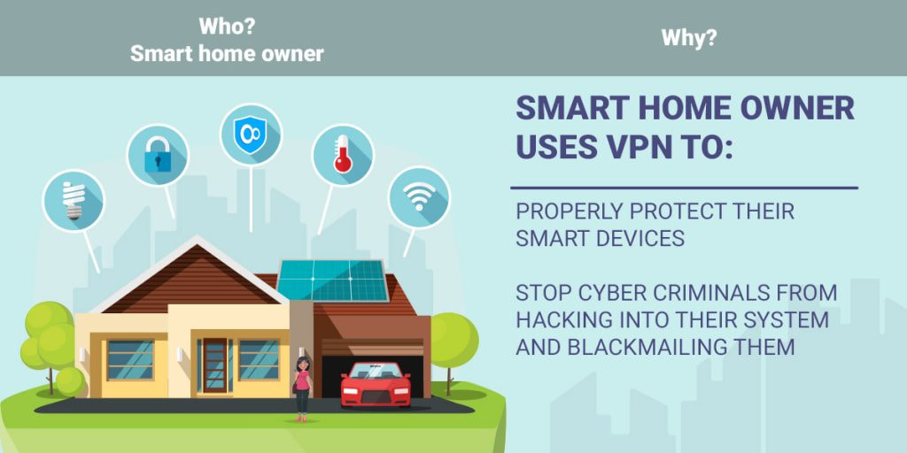 Smart home owner uses VPN to: properly protect their smart devices stop cyber criminals from hacking into their system and blackmailing them.