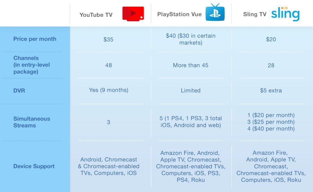 youtube tv comparison table
