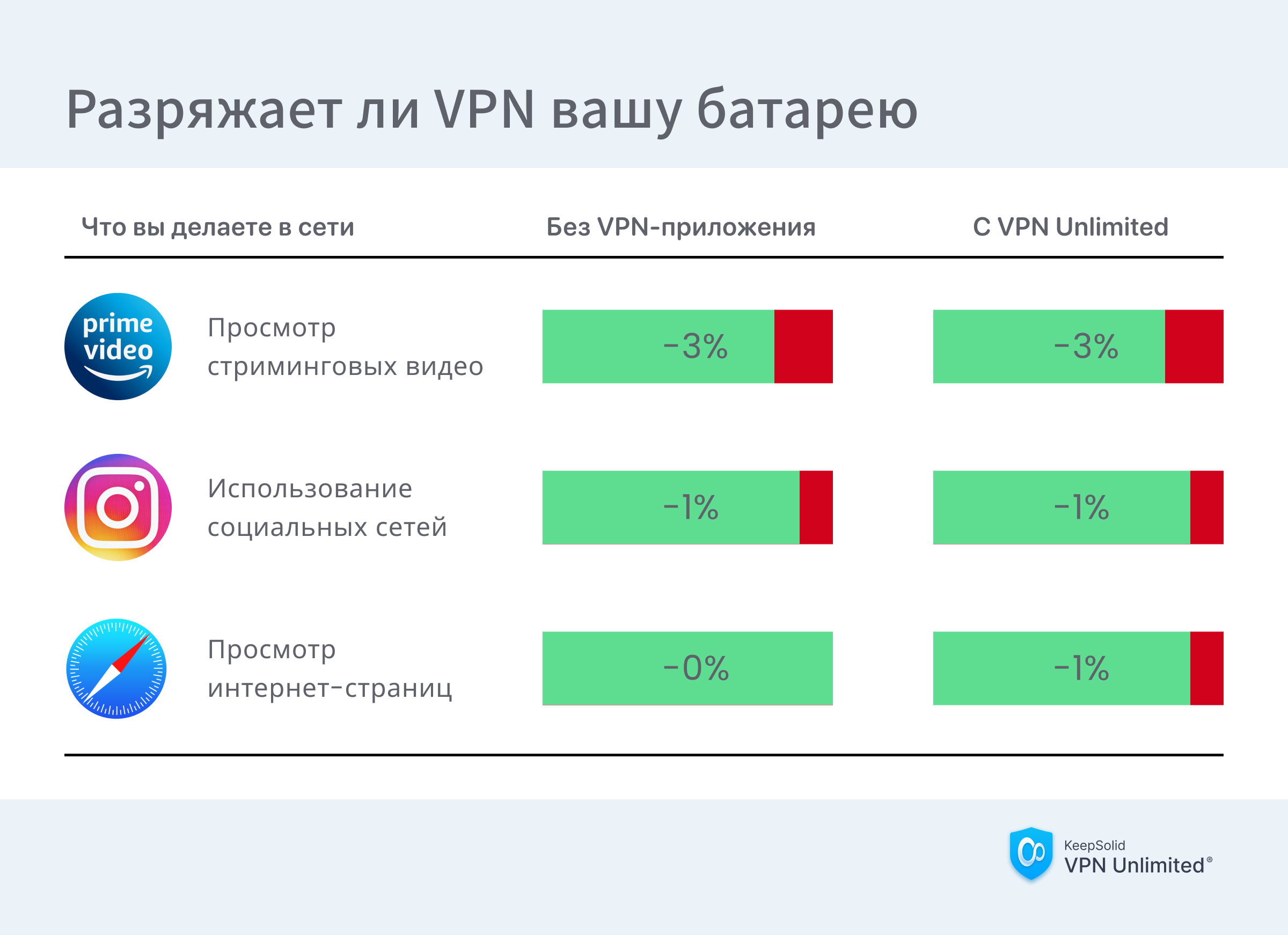 ru-does-vpn-drain-battery