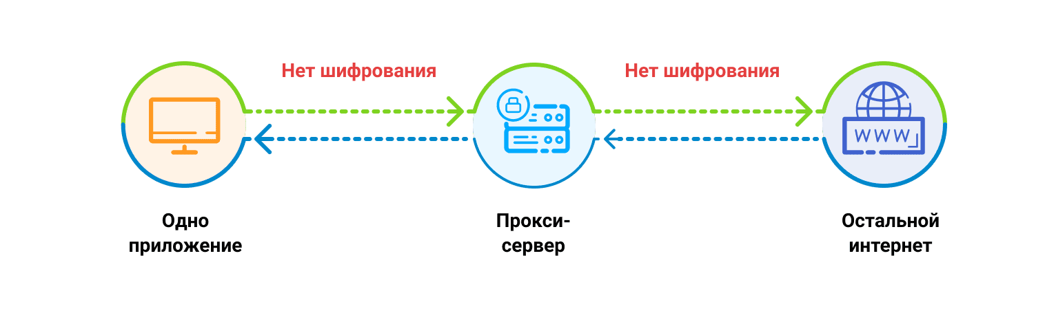 Как работает прокси-сервер