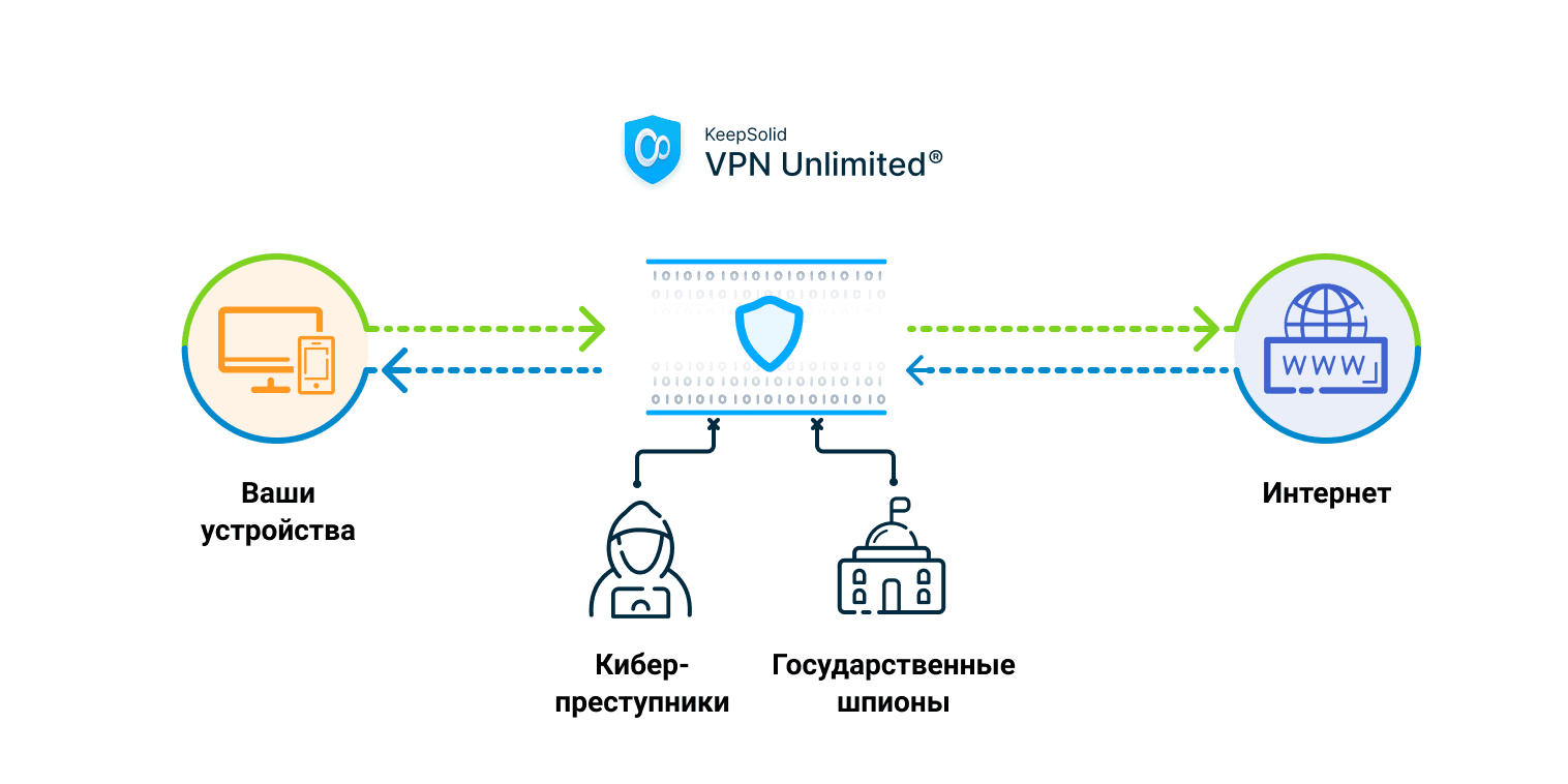 Как работает VPN Unlimited