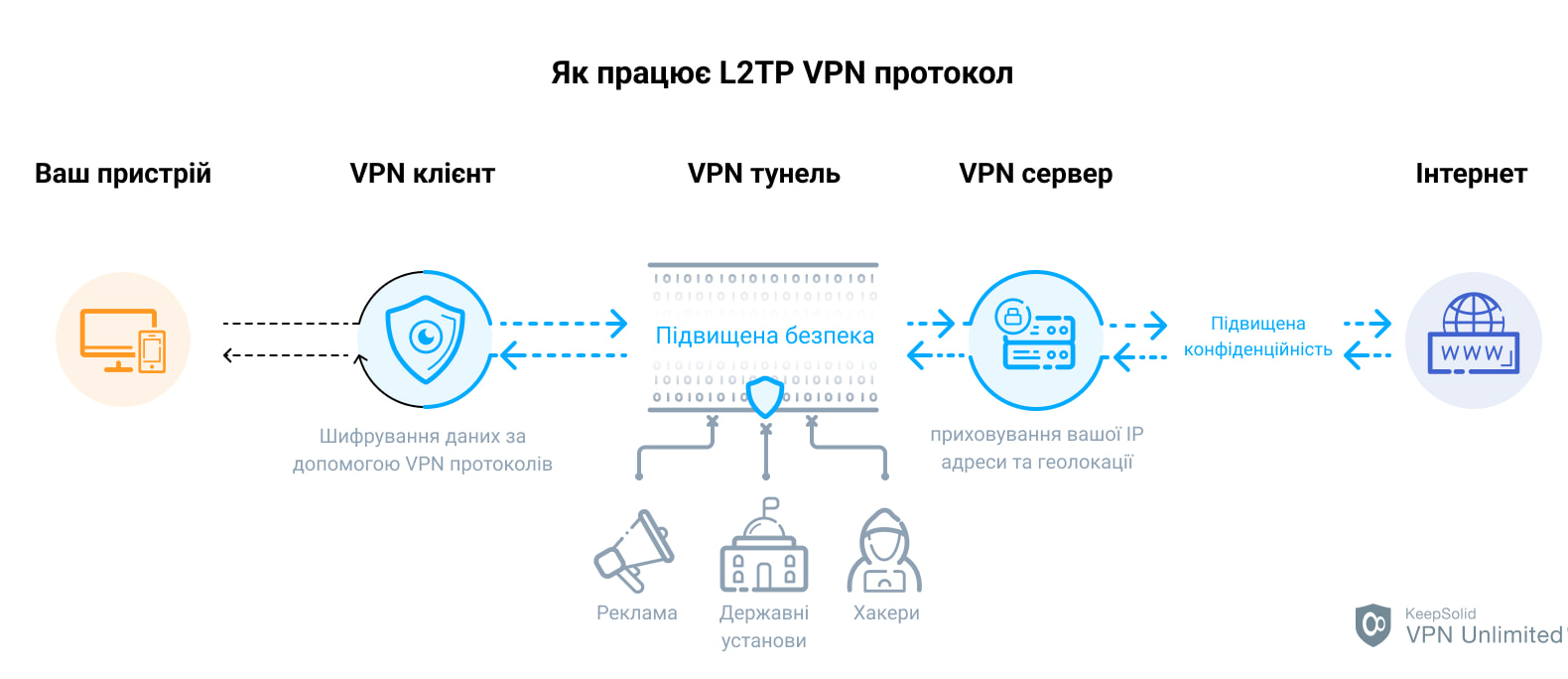 VPN protocol